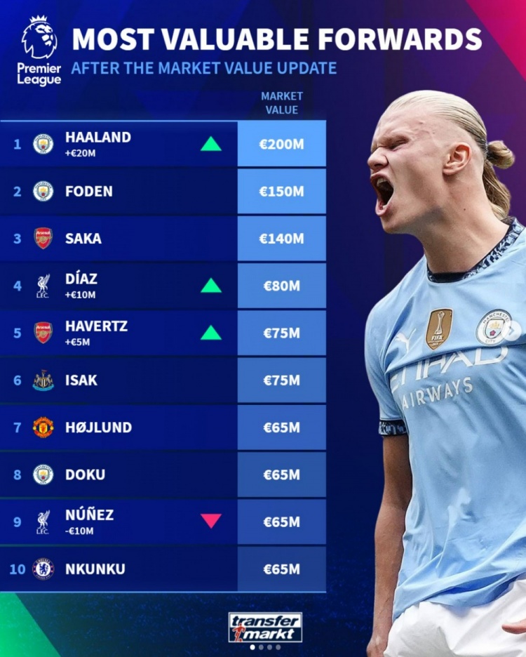 德转列英超前锋身价榜：哈兰德2亿欧居首，福登、萨卡均上亿